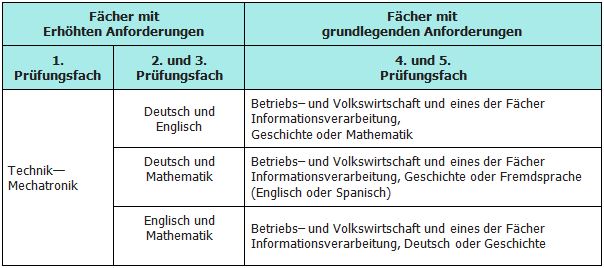 Prüfungsfachkombinationen