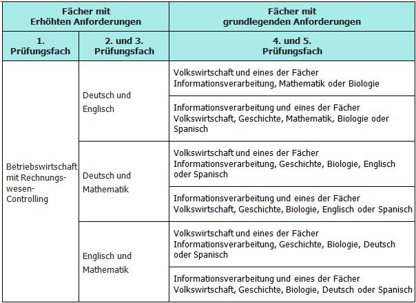 Prüfungsfachkombinationen