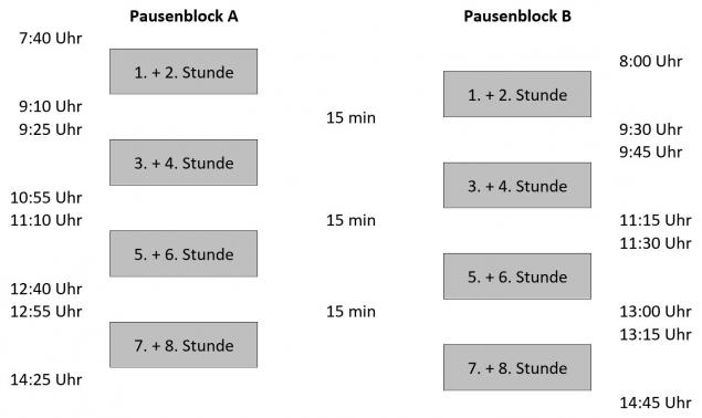 Pausenblöcke